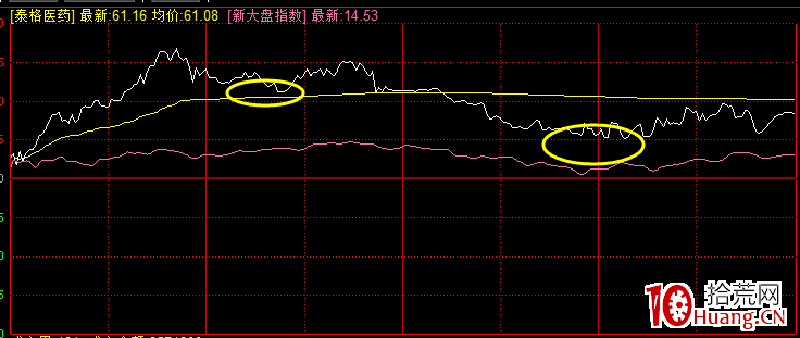 教您如何分析分時圖中的回調走勢與買點（圖解）,拾荒網