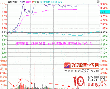 漲停板戰法系統教程_15：量能結構（圖解）,拾荒網