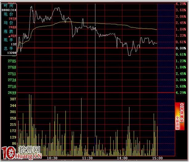 分時圖的絕佳賣點圖解:跌破分時均線賣出法 分時圖的絕佳賣點圖解:跌破分時均線賣出法,拾荒網