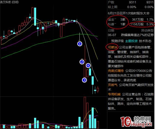 遊資為什麼敢撬跌停板?跌停板的套利邏輯是什麼?(圖解) 遊資為什麼敢撬跌停板?跌停板的套利邏輯是什麼?(圖解),拾荒網