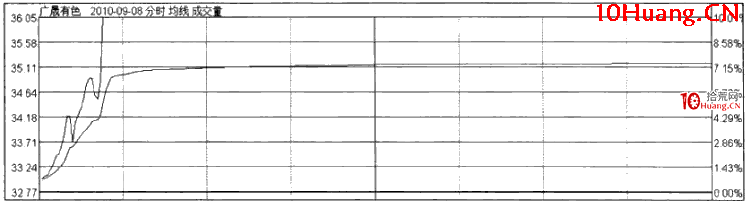 漲停板分時規律:三波漲停(圖解) 漲停板分時規律:三波漲停(圖解),拾荒網