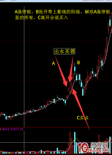 漲停板第二天低開沖高收長上影線，第三天的低吸抓漲停板技巧（圖解）,拾荒網