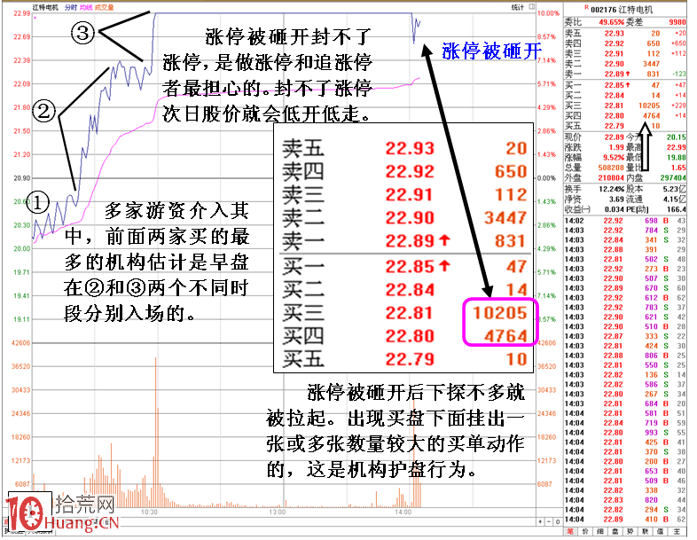圖解漲停被砸開後判斷有莊運作的技巧,拾荒網