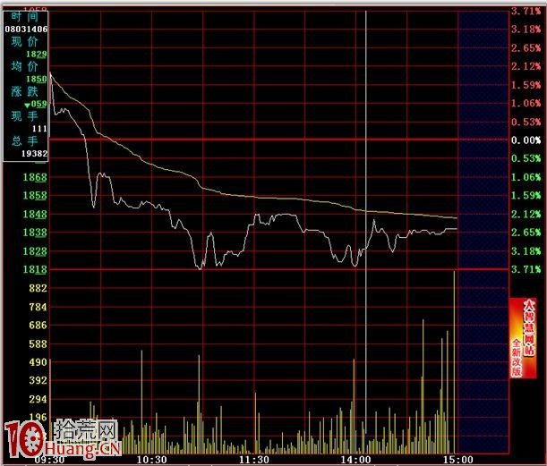 分時圖的絕佳賣點圖解:跌破分時前高賣出法,拾荒網