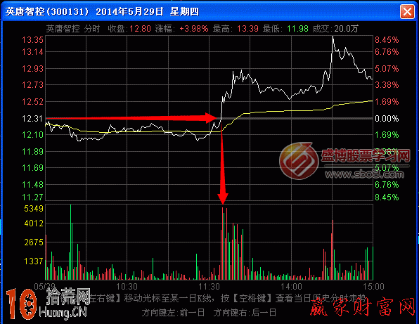分時圖超級短線戰法:圖解分時圖帶量創新高為買入時機 分時圖超級短線戰法:圖解分時圖帶量創新高為買入時機,拾荒網