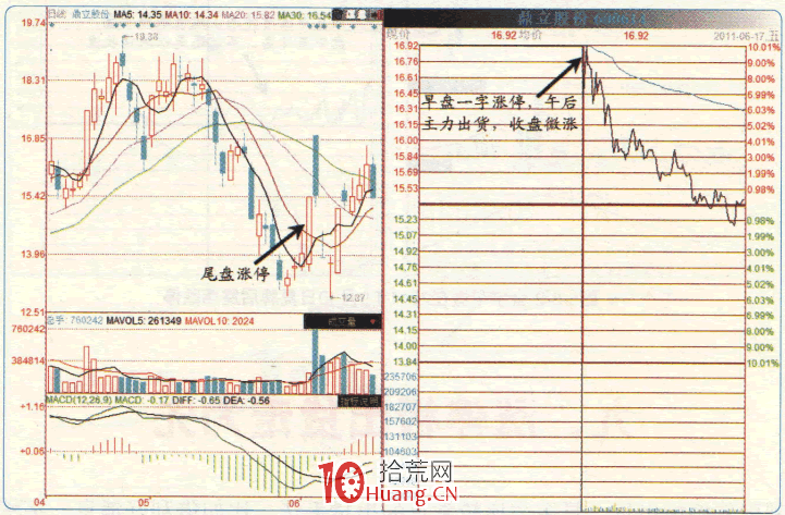 漲停板高手進階教程 102:漲停次日戰法之漲停板出貨常見的4種手法(圖解) 漲停板高手進階教程 102:漲停次日戰法之漲停板出貨常見的4種手法(圖解),拾荒網