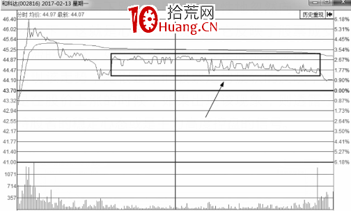 無莊控盤的情況下的分時圖會是什麼樣？（圖解）,拾荒網