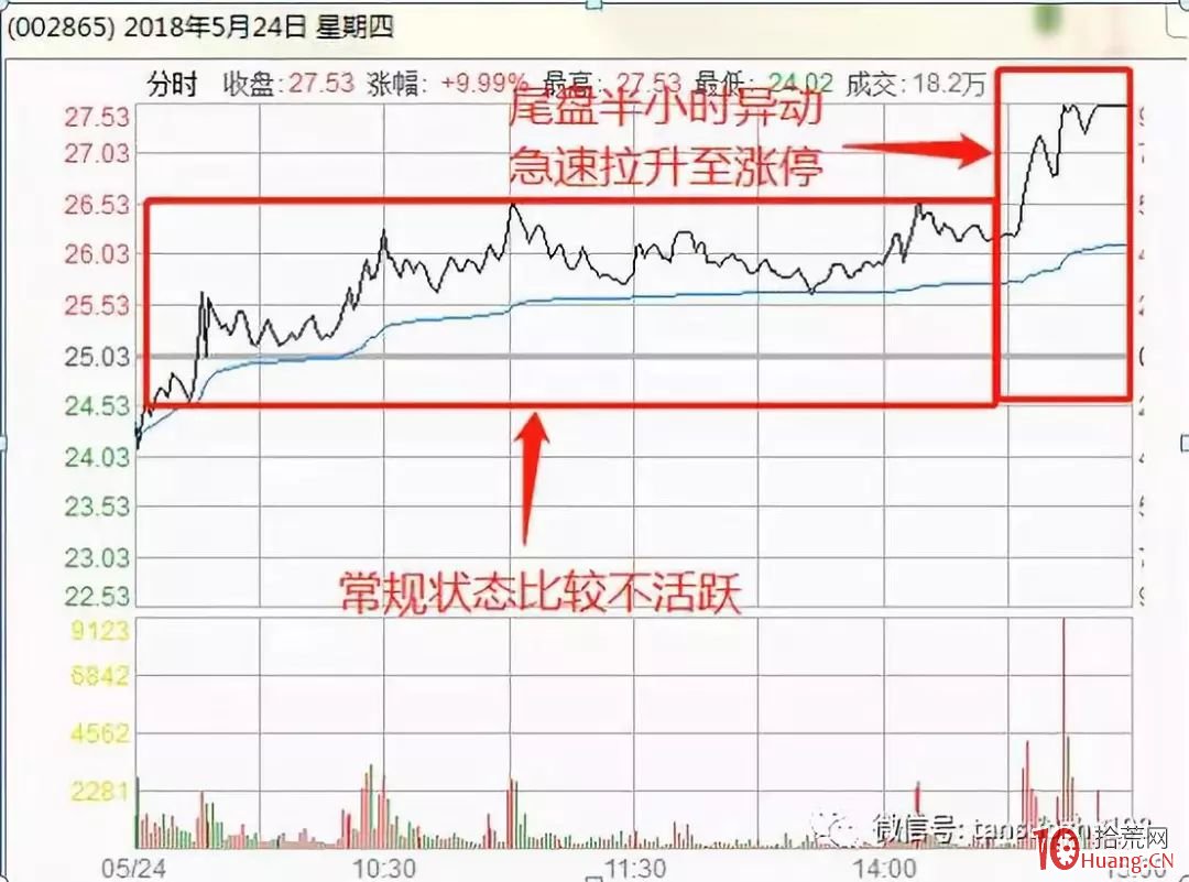 《漲停六部曲》之第五曲:尾盤急拉和急跌中的秘密(圖解) 《漲停六部曲》之第五曲:尾盤急拉和急跌中的秘密(圖解),拾荒網