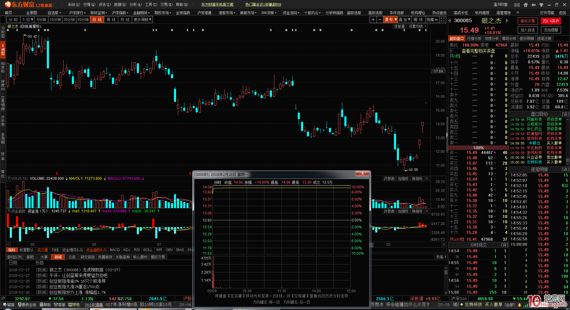 漲停當天爛板，第二天高開可競價試倉，一般漲停板勝率較高（圖解）,拾荒網