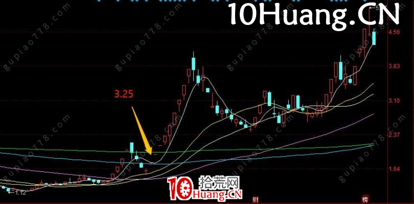 一個在初期發現潛在主流板塊的思路 深度教程(圖解) 一個在初期發現潛在主流板塊的思路 深度教程(圖解),拾荒網