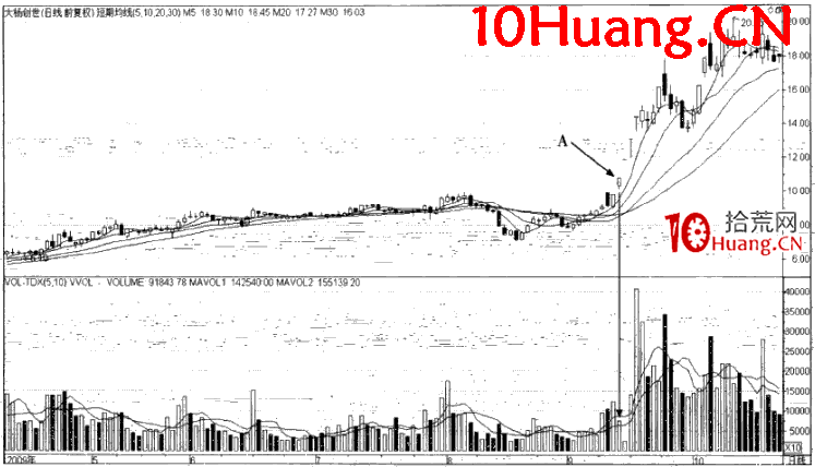 漲停時間的規律:開盤5分鐘內漲停(圖解) 漲停時間的規律:開盤5分鐘內漲停(圖解),拾荒網