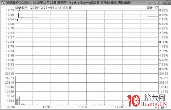 關於漲停板次日的高開高走、高開低走、低開高走、低開低走這四種走勢的賣出技巧(圖解) 關於漲停板次日的高開高走、高開低走、低開高走、低開低走這四種走勢的賣出技巧(圖解),拾荒網