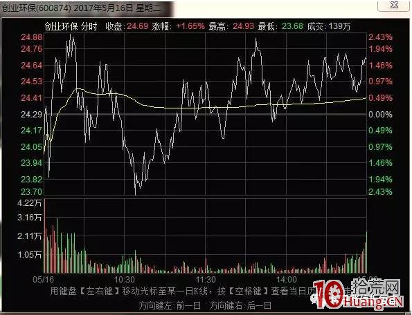 漲停板炸板怎麼辦?尾盤炸板是舊周期的結束新周期的開始(圖解) 漲停板炸板怎麼辦?尾盤炸板是舊周期的結束新周期的開始(圖解),拾荒網