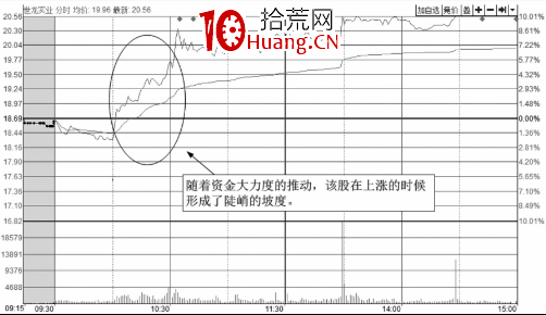 從分時圖的上漲角度來分析強勢上漲的圖形（圖解）,拾荒網