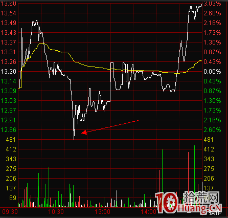 圖解股票日內交易如何確定分時買點 圖解股票日內交易如何確定分時買點,拾荒網