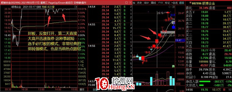 超短模式：弱轉強的判斷與買入（圖解）,拾荒網