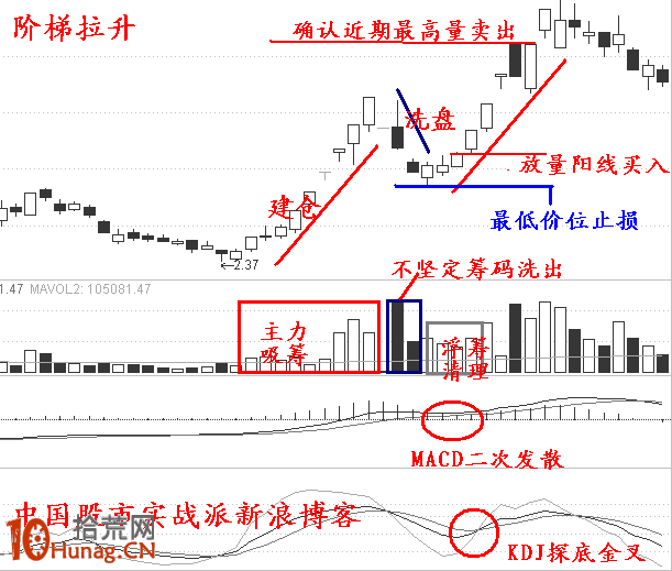 漲停板打板買入法第五招：階梯拉升（圖解）,拾荒網