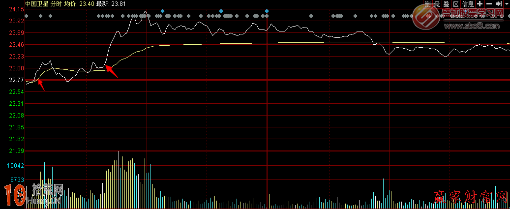 圖解開盤分時圖走勢的6種操作技巧 圖解開盤分時圖走勢的6種操作技巧,拾荒網