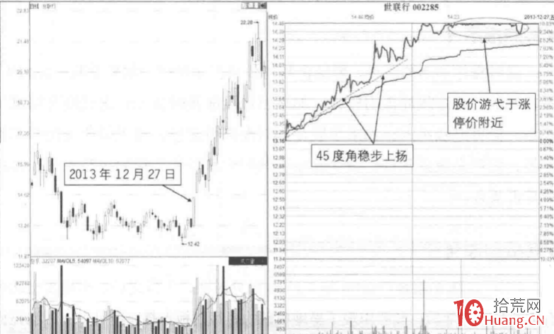 漲停板分時圖超短技巧研究 7：穩步攀升遊弋漲停板（圖解）,拾荒網