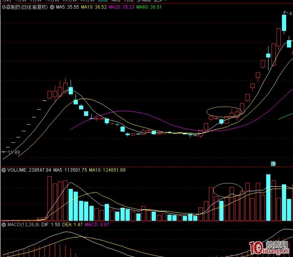 牛股啟動主升浪之前的築底圓夢戰法（圖解）,拾荒網