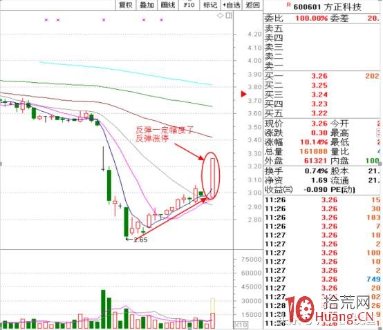 漲停板的K線結構系統課程_3:反彈漲停板(圖解) 漲停板的K線結構系統課程_3:反彈漲停板(圖解),拾荒網