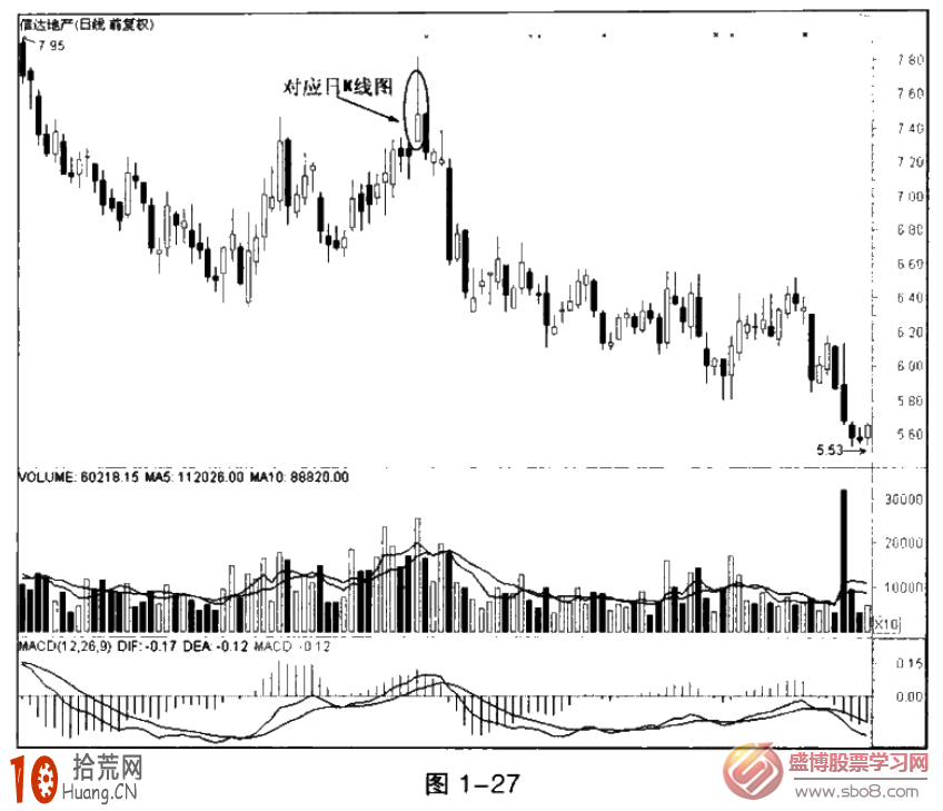 圖解什麼是分時圖雙頂賣出形態 圖解什麼是分時圖雙頂賣出形態,拾荒網