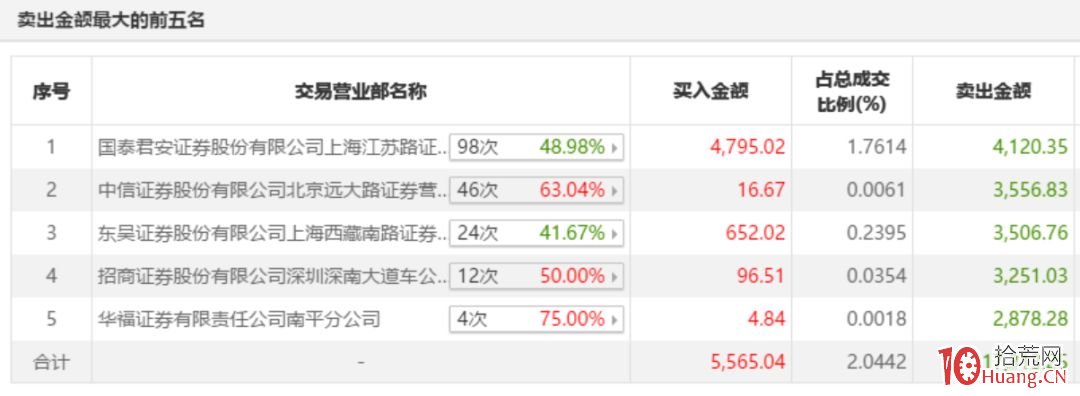 妖股的天地板如何發生的?:1分鐘暴跌20%!近3億資金砸盤 遊資“擊鼓傳花”玩不下去瞭?(圖解) 妖股的天地板如何發生的?:1分鐘暴跌20%!近3億資金砸盤 遊資“擊鼓傳花”玩不下去瞭?(圖解),拾荒網