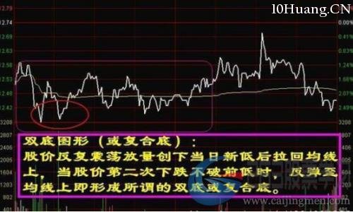 分時圖常見的六種入場形態(圖解) 分時圖常見的六種入場形態(圖解),拾荒網