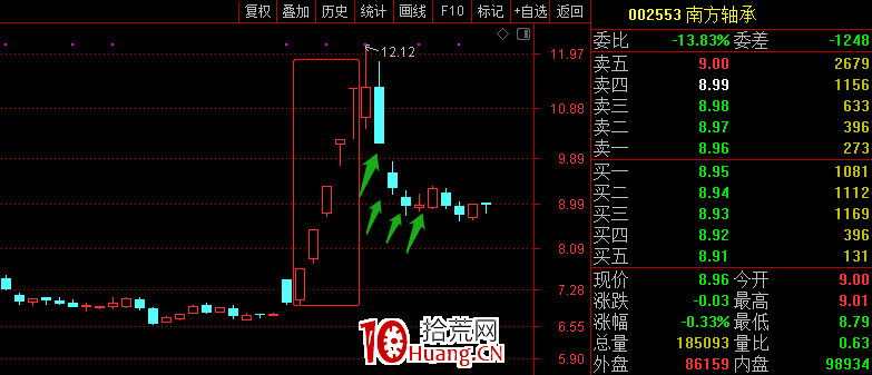 漲停連板股次日低開賣不賣?(圖解) 漲停連板股次日低開賣不賣?(圖解),拾荒網