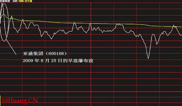 分時圖中的十種波形(8):瀑佈波分時走勢 分時圖中的十種波形(8):瀑佈波分時走勢,拾荒網