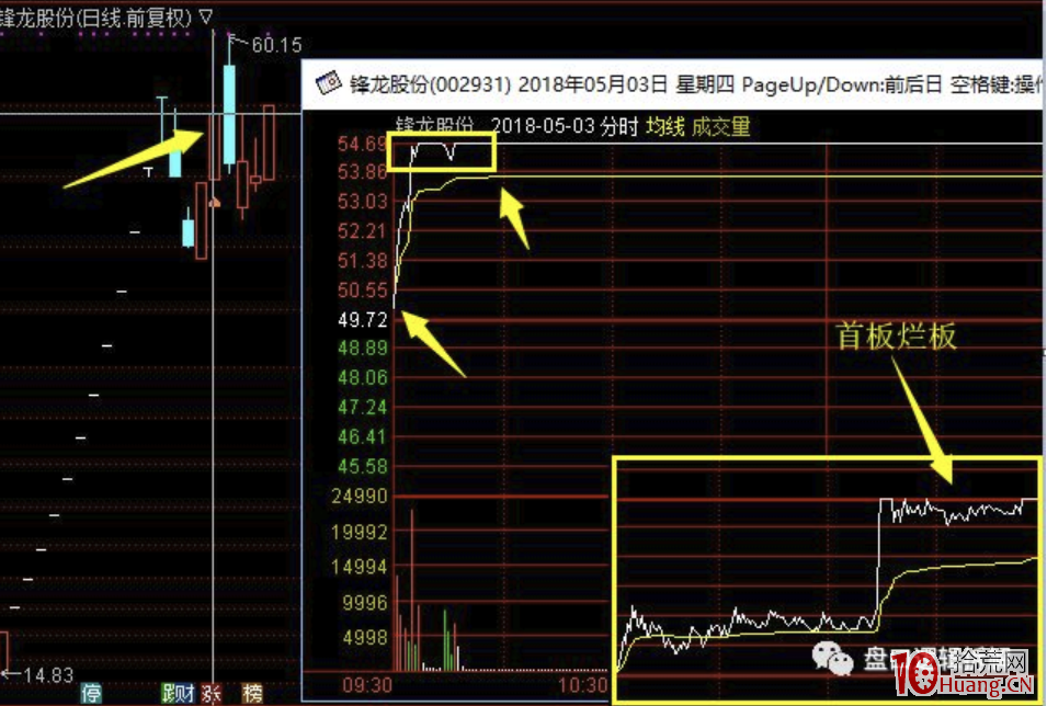 兩種經典的二板分時,與漲停分時背後的情緒分歧探討(圖解) 兩種經典的二板分時,與漲停分時背後的情緒分歧探討(圖解),拾荒網