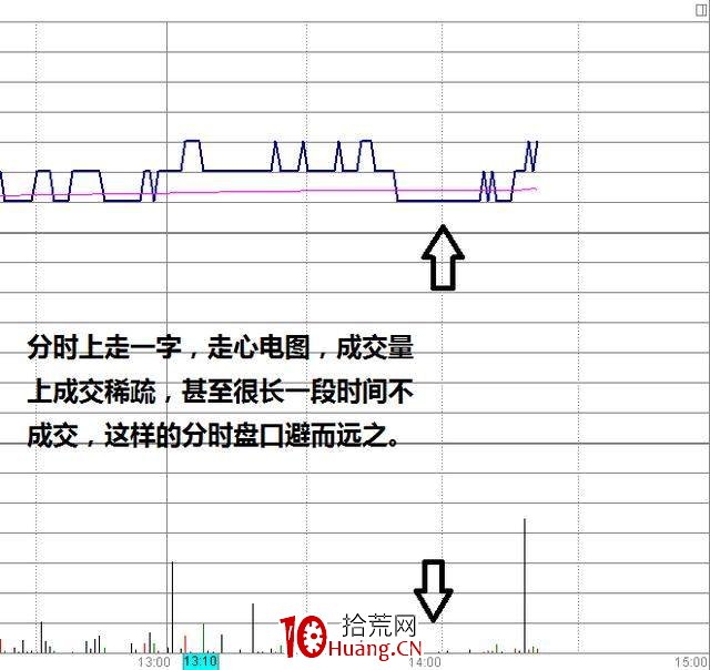 盤口重要時點:集合競價成交量怎麼看(圖解) 盤口重要時點:集合競價成交量怎麼看(圖解),拾荒網