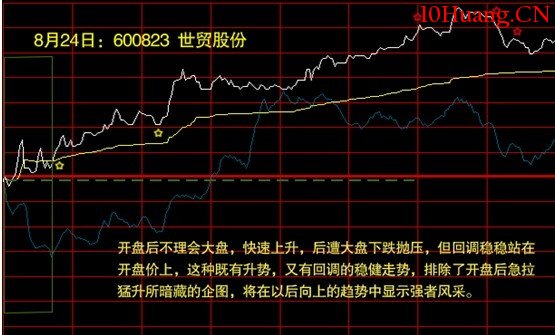 短線高手談分時買賣點如何把握(圖解) 短線高手談分時買賣點如何把握(圖解),拾荒網