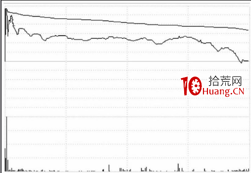 分時圖中遇到高位跳水走勢應該如何應對?(圖解) 分時圖中遇到高位跳水走勢應該如何應對?(圖解),拾荒網