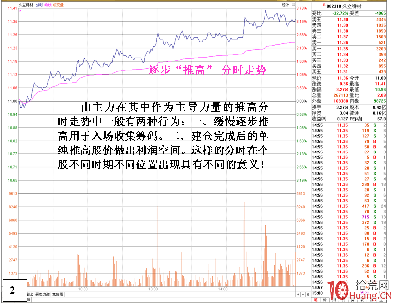 推高﹑拉高﹑撥高的三種分時走勢有何不同(圖解) 推高﹑拉高﹑撥高的三種分時走勢有何不同(圖解),拾荒網