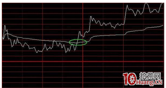 分時價格線與均價線的4種買賣形態（圖解）,拾荒網