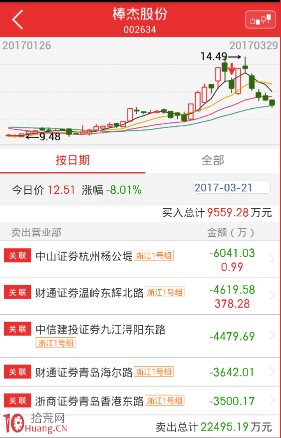 跌停板洗盤:浙江幫遊資的障眼法你中招瞭嗎?(圖解) 跌停板洗盤:浙江幫遊資的障眼法你中招瞭嗎?(圖解),拾荒網