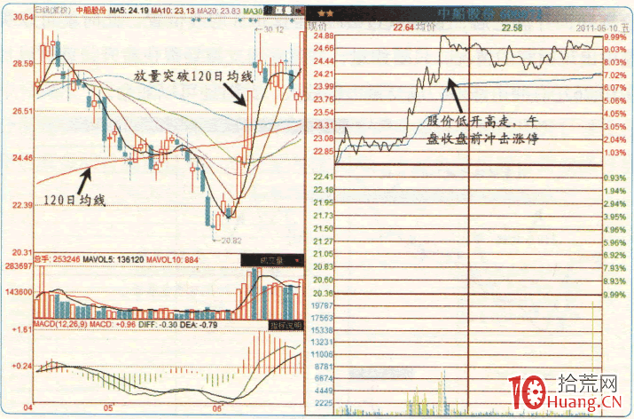 漲停板高手進階教程 74:放量漲停突破120日半年線追漲(圖解) 漲停板高手進階教程 74:放量漲停突破120日半年線追漲(圖解),拾荒網