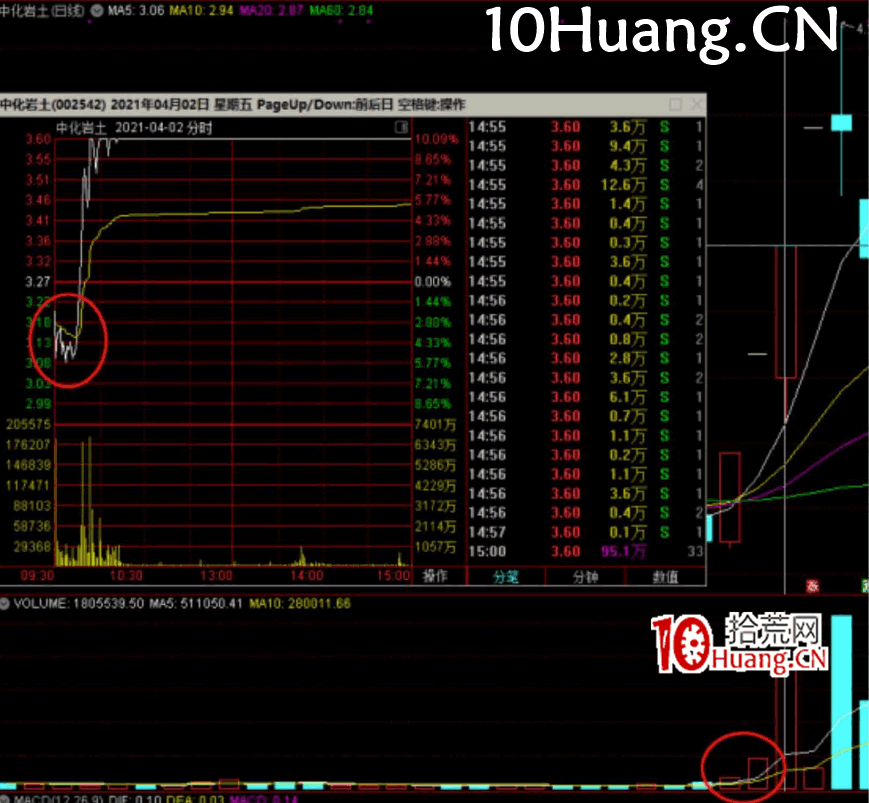 強勢股降龍十八掌技法2:魚躍於淵——連板股的水下綠盤低吸(圖解) 強勢股降龍十八掌技法2:魚躍於淵——連板股的水下綠盤低吸(圖解),拾荒網