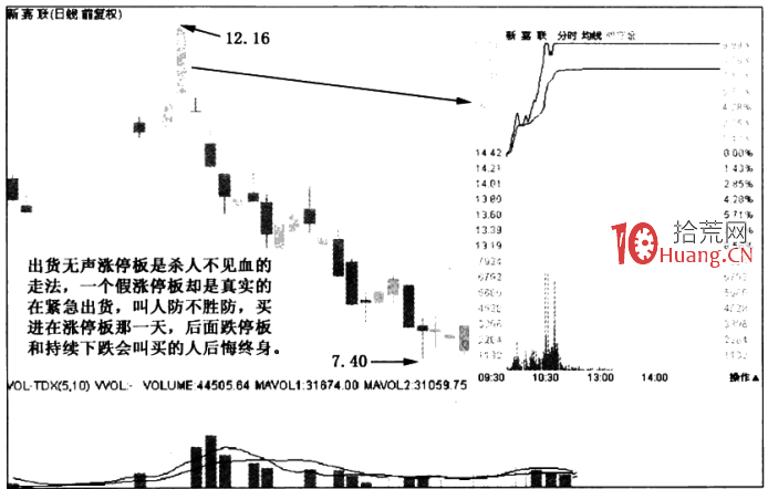 漲停板形態分析 5:出貨無聲漲停板(圖解) 漲停板形態分析 5:出貨無聲漲停板(圖解),拾荒網