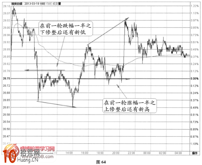 分時圖修整信號：強弱分界線之下修整+強弱分界線之上修整(圖解),拾荒網