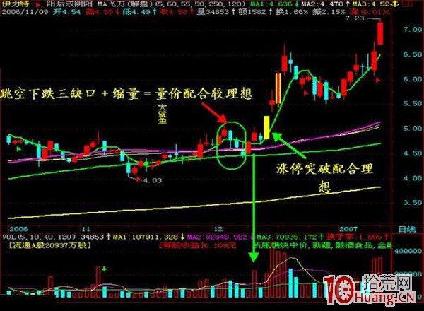 抓漲停板九絕招之五:V型反轉+一陰切線(圖解) 抓漲停板九絕招之五:V型反轉+一陰切線(圖解),拾荒網