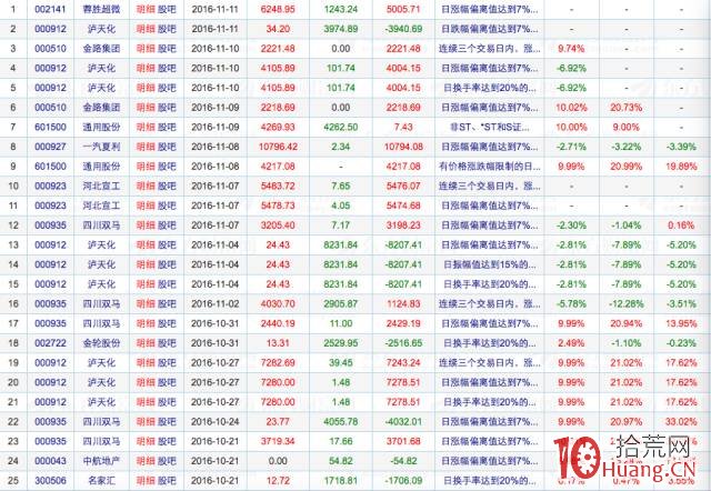 簡單說說幾種神秘的龍虎榜戰法,我是這樣抓牛股的! 簡單說說幾種神秘的龍虎榜戰法,我是這樣抓牛股的!,拾荒網