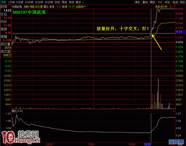 圖解尾盤板的力度與次日預判,拾荒網