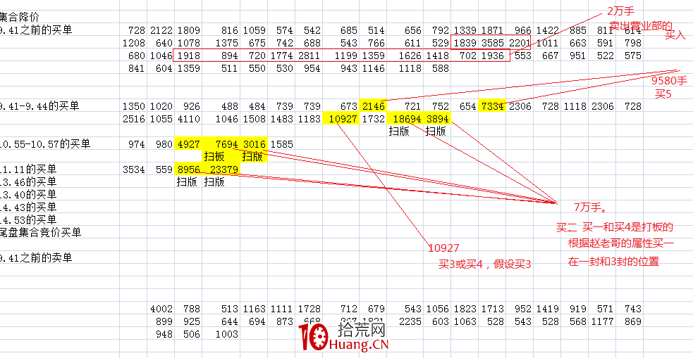 籌碼基礎篇之：數籌碼（圖解）,拾荒網