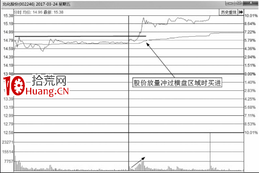分時圖買點-放量突破平臺後的大漲買入法（圖解）,拾荒網