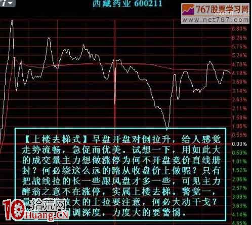 日內短線如何看透莊傢分時出貨形態（圖解）,拾荒網