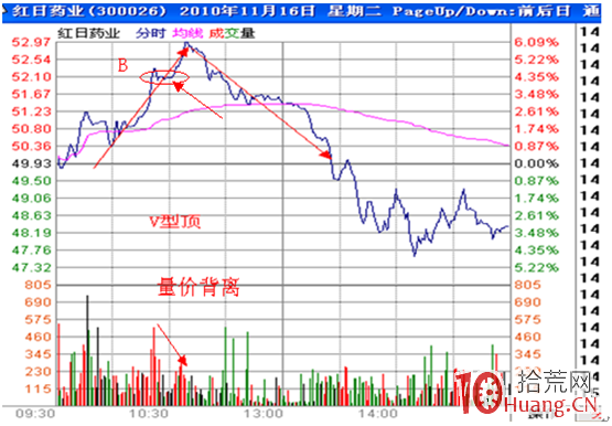 分時圖盯盤技術（十九）分時頭部形態——V形頂,拾荒網