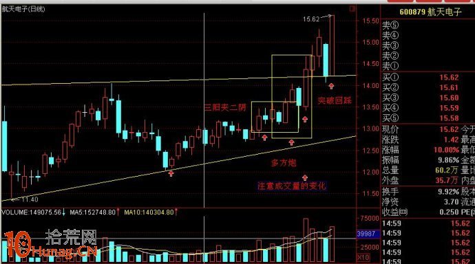 圖解如何復制K線形態抓漲停板,拾荒網