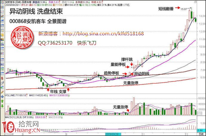 異動陰線與漲停板打板模型圖解,拾荒網